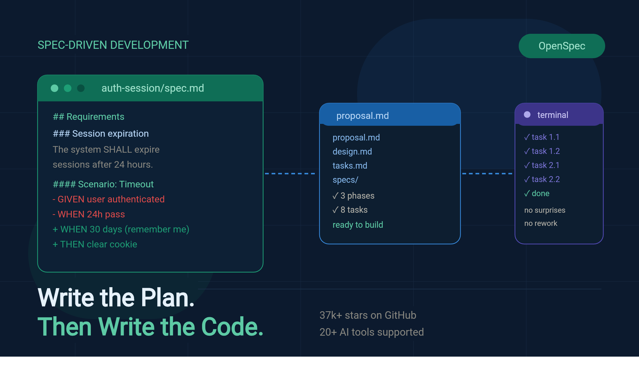 A dark blue blog cover image for OpenSpec, a spec-driven development framework. On the left, a code editor panel shows a spec file named "auth-session/spec.md" with requirements and scenarios written in green and red diff-style text. A dashed blue arrow points to a middle panel labeled "proposal.md" listing plan files and task phases. Another arrow points to a terminal panel on the right showing green checkmarks next to completed tasks, ending with "no surprises, no rework." Below the panels, large white and green text reads "Write the Plan. Then Write the Code." A green badge in the top right says "OpenSpec." The top left label reads "Spec-Driven Development" in small green caps. Stats at the bottom right note "37k+ stars on GitHub" and "20+ AI tools supported."