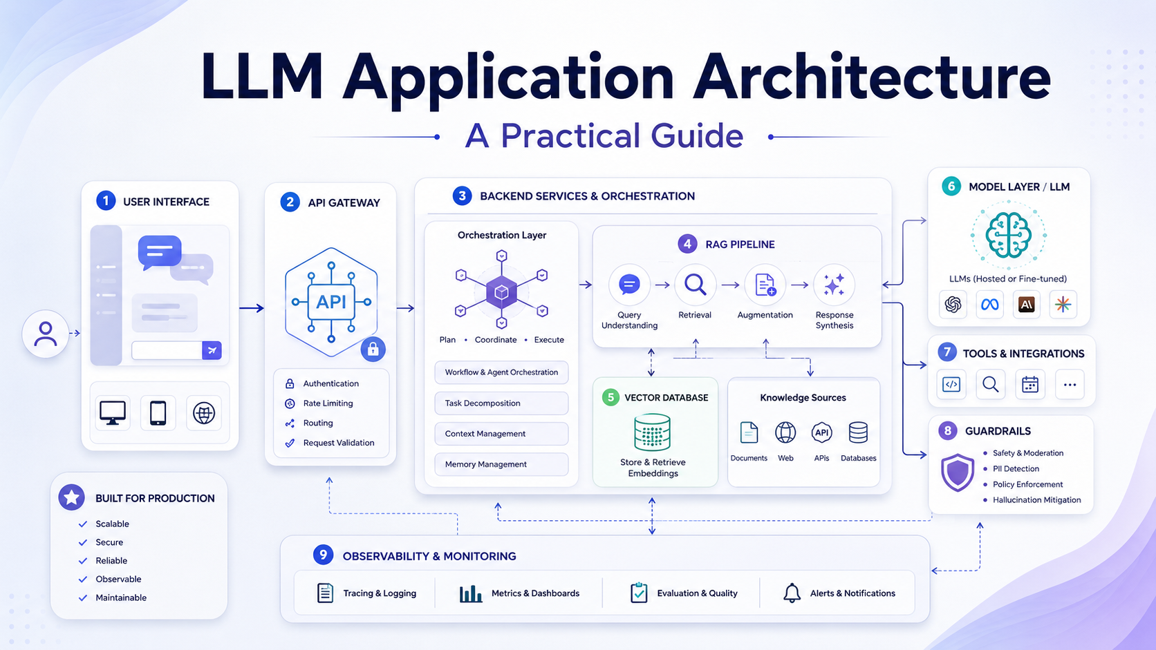 LLM Application Architecture