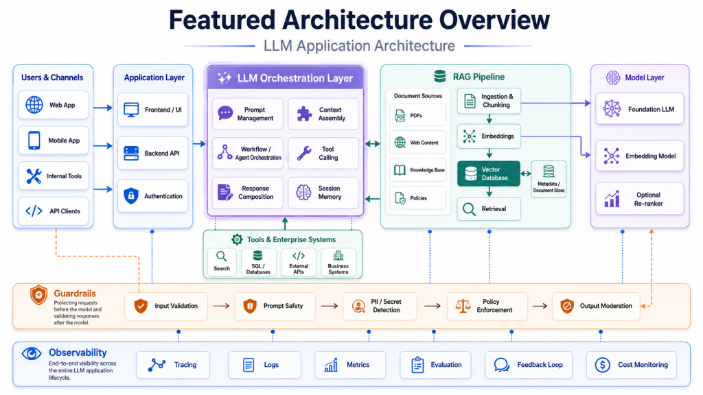 LLM application architecture diagram with RAG, orchestration, vector database, guardrails, and observability layers