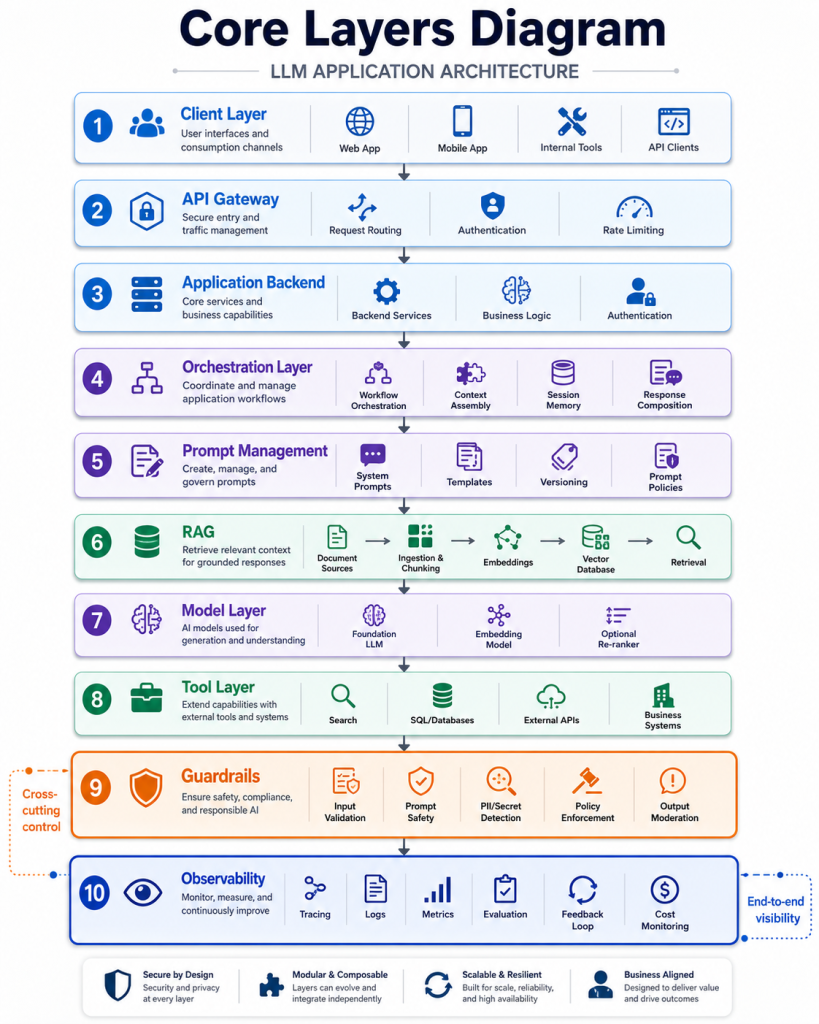 Core layers of LLM application architecture including client, backend, orchestration, retrieval, model, tools, and observability