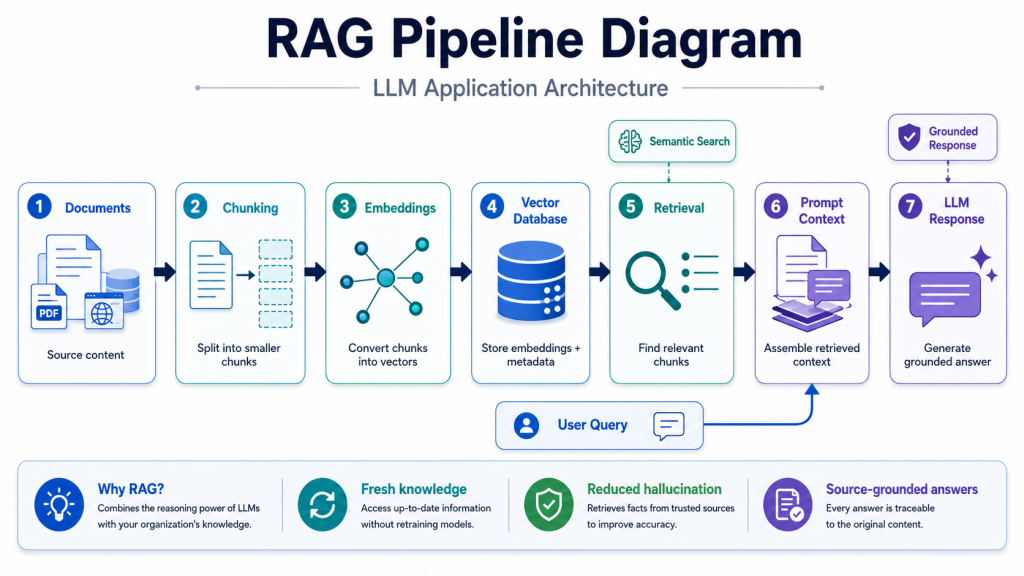 RAG pipeline in LLM application architecture from document ingestion to vector retrieval and grounded generation