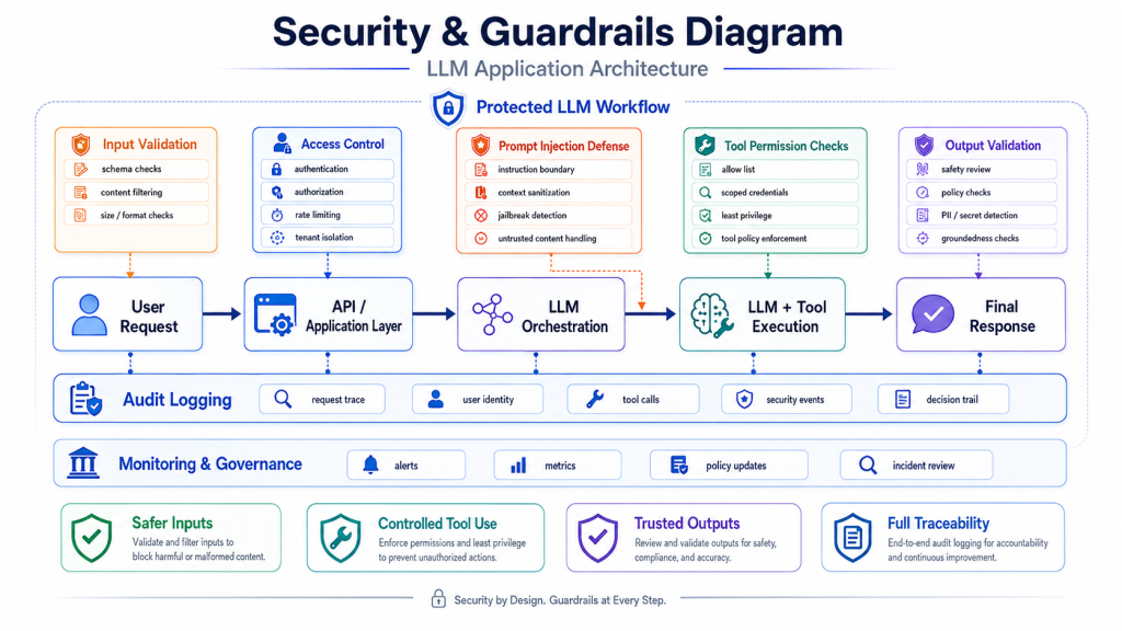 Security guardrails in LLM application architecture for input validation, prompt injection defense, output validation, and audit logging