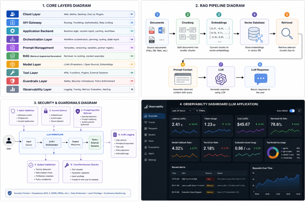 LLM observability dashboard showing latency, token usage, cost, retrieval quality, tool errors, and evaluation metrics