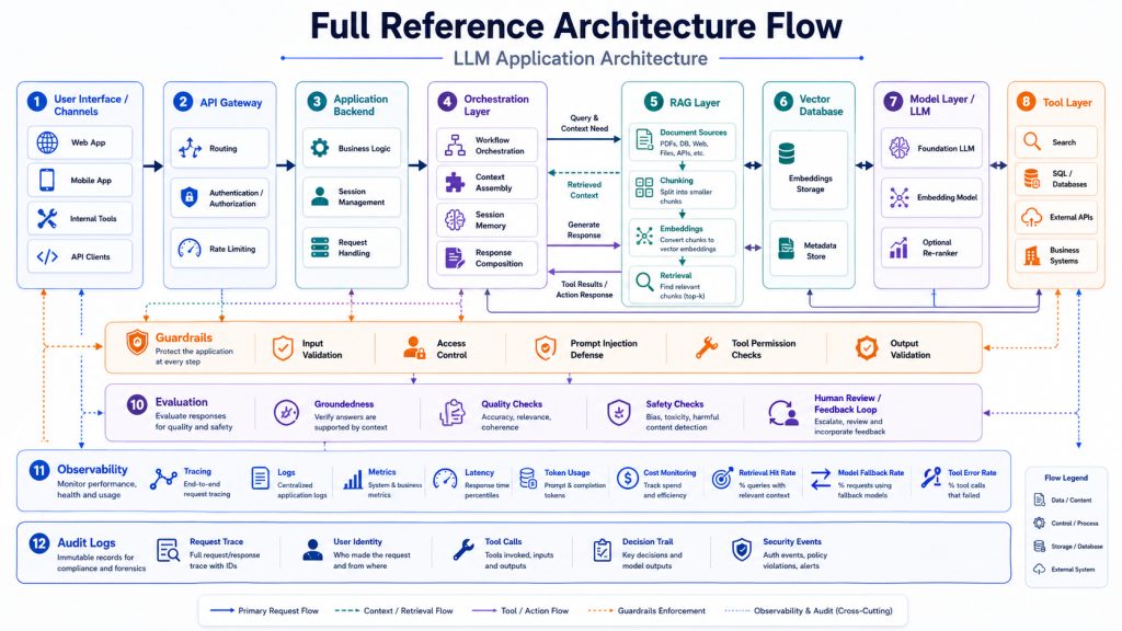 Reference LLM application architecture flow from user interface to orchestration, RAG, tools, guardrails, evaluation, and observability