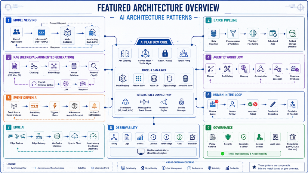 AI system architecture patterns blueprint for model serving, RAG, orchestration, monitoring, governance, and scalable deployment