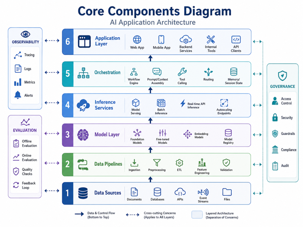 Core components of AI system architecture patterns including data pipelines, model serving, orchestration, observability, evaluation, and governance