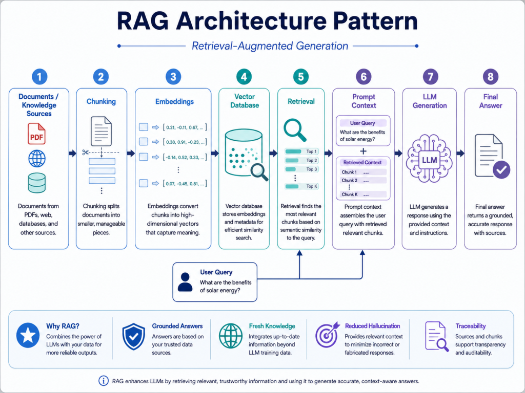 RAG architecture pattern for AI systems using document ingestion, vector database retrieval, prompt context, and LLM generation