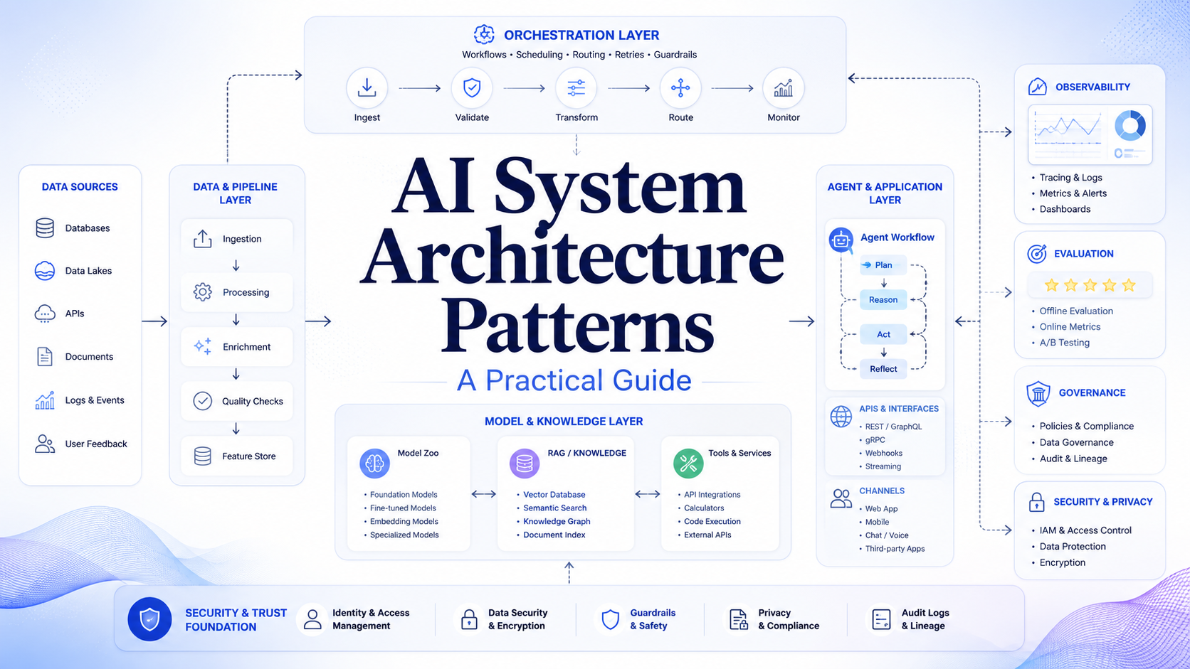 AI system architecture patterns blueprint for model serving, RAG, orchestration, monitoring, governance, and scalable deployment