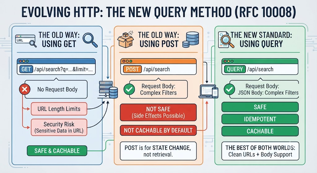 http-query-method