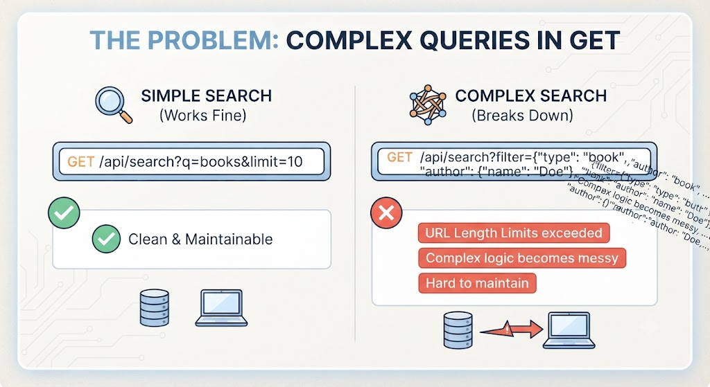 http methods