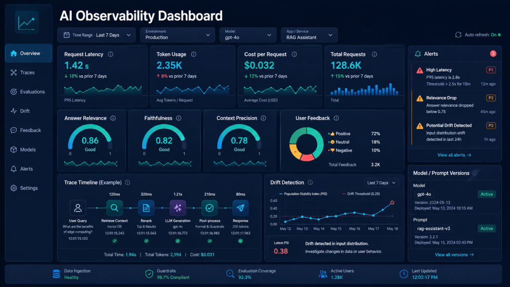 AI Observability and Evaluation with Dashboard