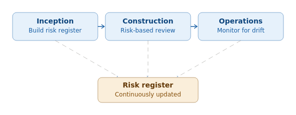 ai-dlc-risk-loop