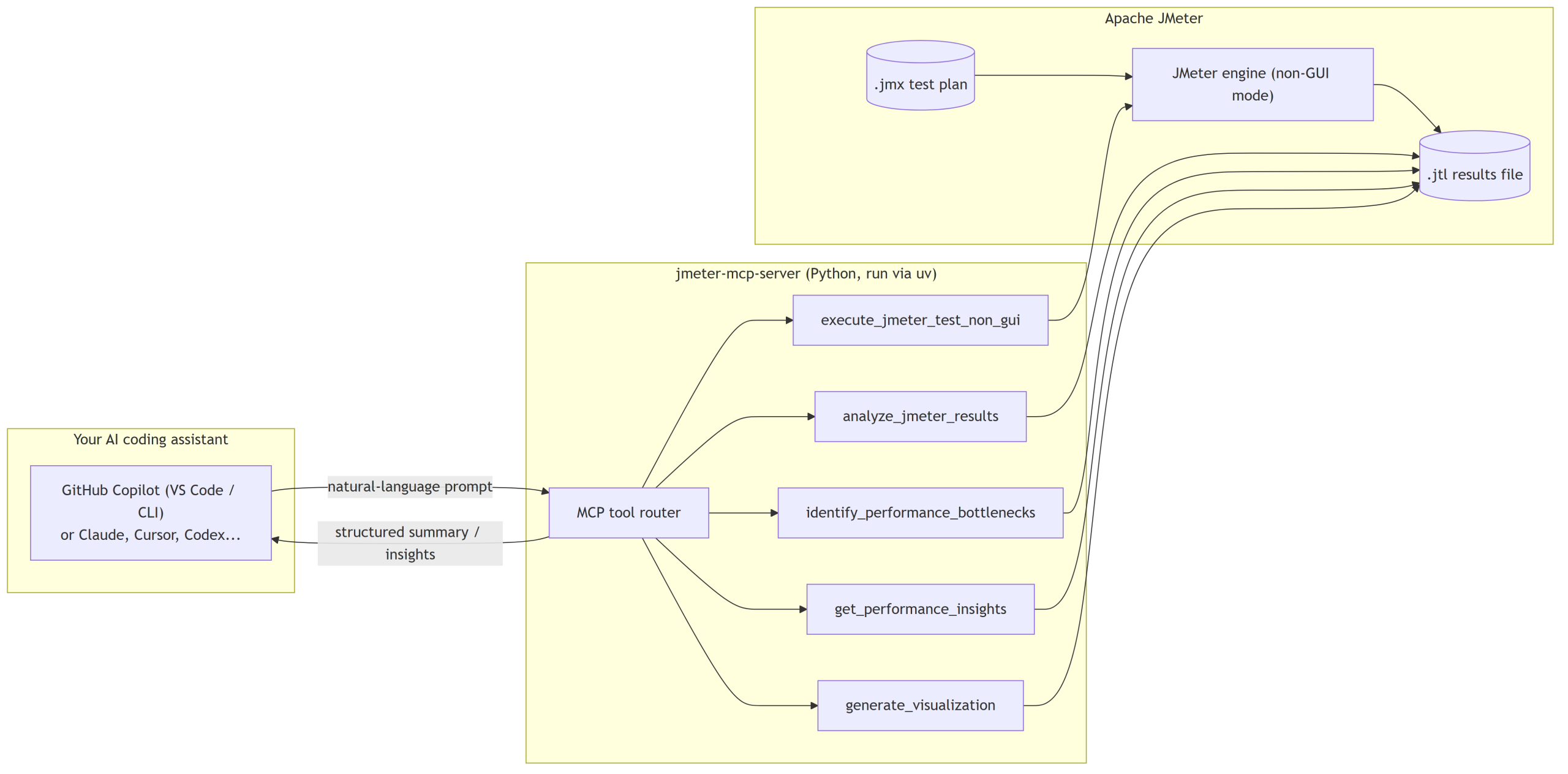 Architecture diagram showing the AI assistant, the MCP tool router, and the JMeter execution pipeline