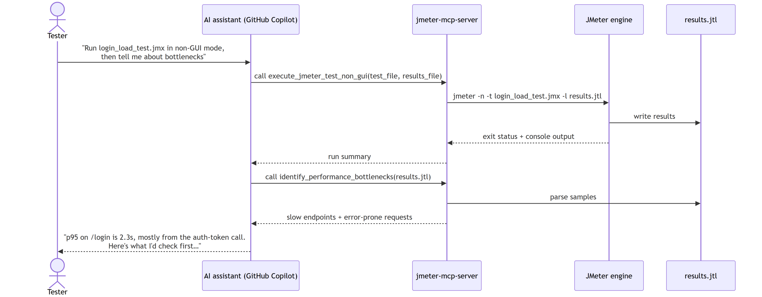 Sequence diagram of an execute-and-analyze round trip between the assistant, the MCP server, and JMeter
