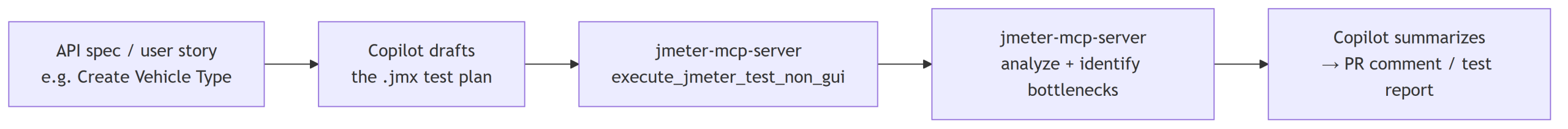Performance-testing workflow diagram from an API spec to a Copilot-generated test report
