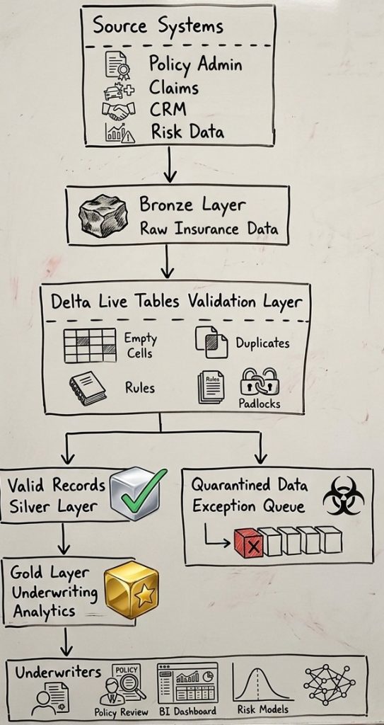 End-to-End Data Quality Flow