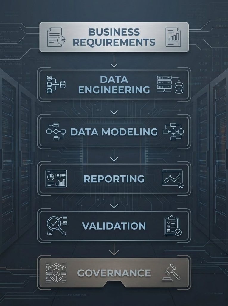 Typical Analytics Platform Development Lifecycle