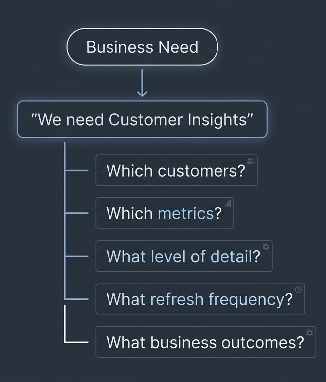 Unclear Business Requirements
