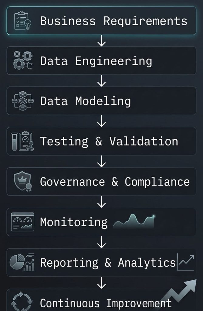 Traditional Analytics Lifecycle