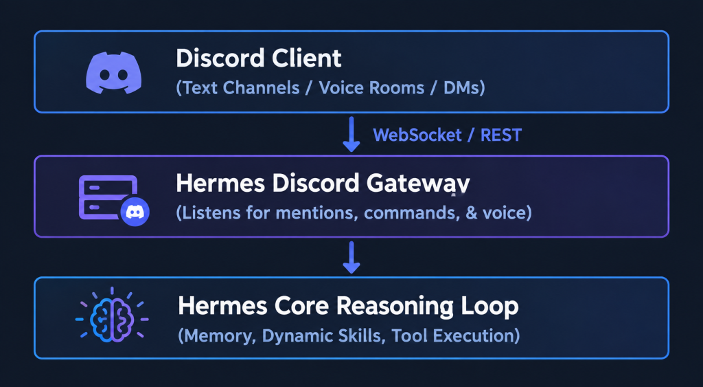 Discord-to-AI Architecture Flowchart