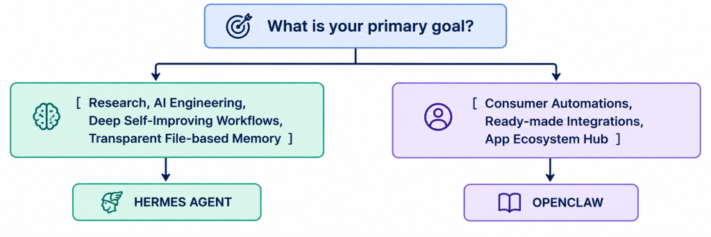 Primary Goal Decision Flowchart