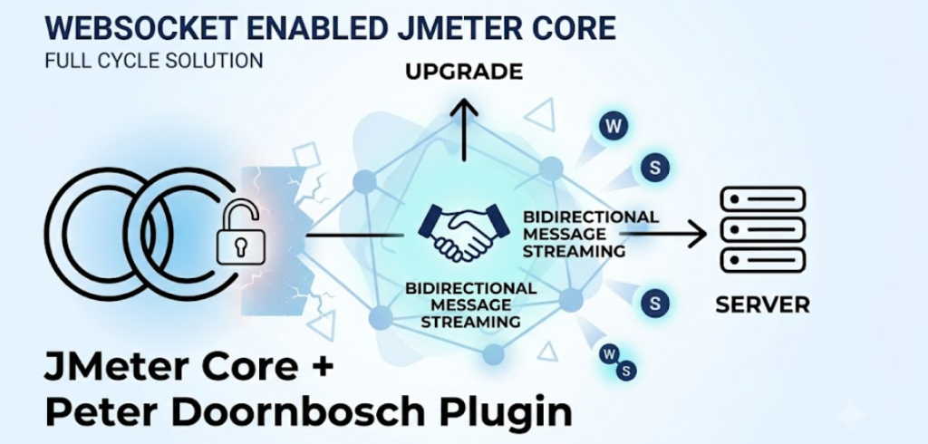 WebSocket Testing with JMeter