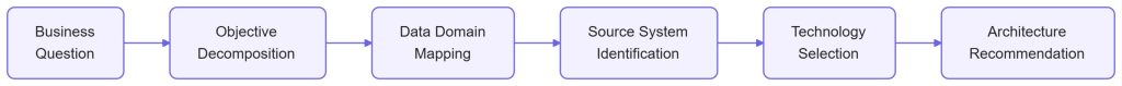 Funnel from "Business Question" down to "Architecture Decision Record"
